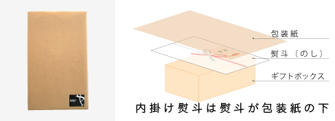 内掛け熨斗は熨斗が包装紙の下